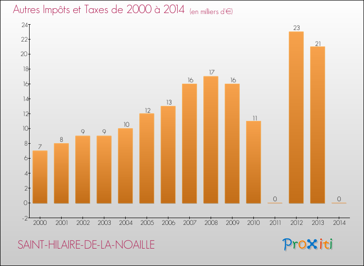 Evolution du montant des autres Impôts et Taxes pour SAINT-HILAIRE-DE-LA-NOAILLE de 2000 à 2014