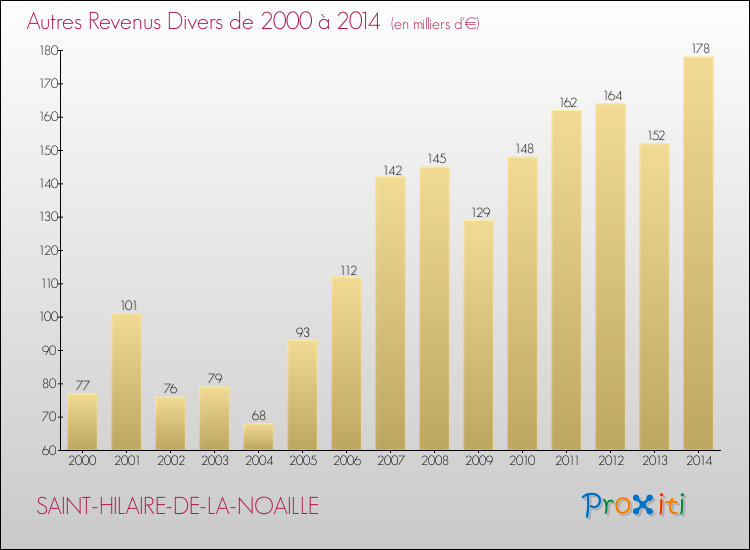 Evolution du montant des autres Revenus Divers pour SAINT-HILAIRE-DE-LA-NOAILLE de 2000 à 2014