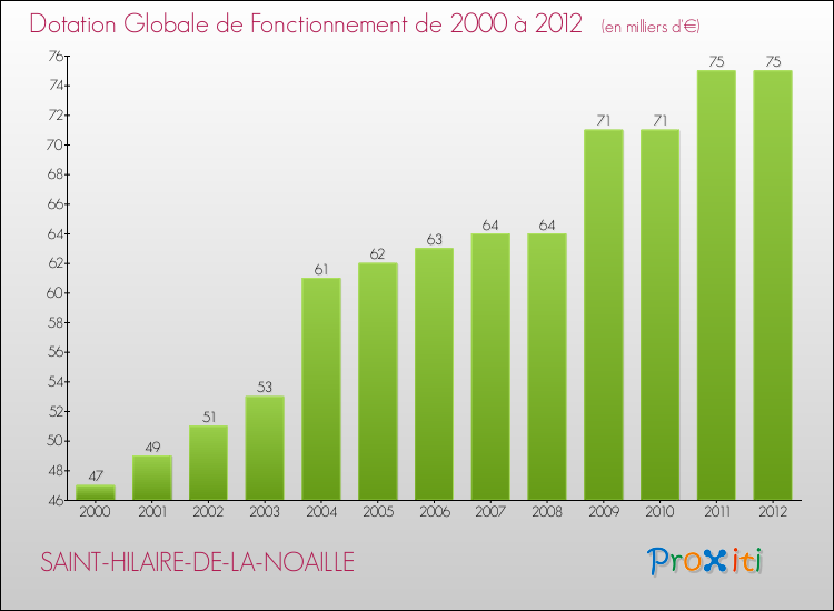 Evolution du montant de la Dotation Globale de Fonctionnement pour la commune de SAINT-HILAIRE-DE-LA-NOAILLE de 2000 à 2012 Evolution du montant de la Dotation Globale de Fonctionnement pour SAINT-HILAIRE-DE-LA-NOAILLE de 2000 à 2012