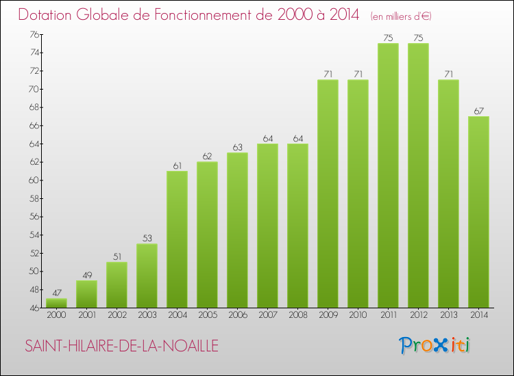 Evolution du montant de la Dotation Globale de Fonctionnement pour SAINT-HILAIRE-DE-LA-NOAILLE de 2000 à 2014