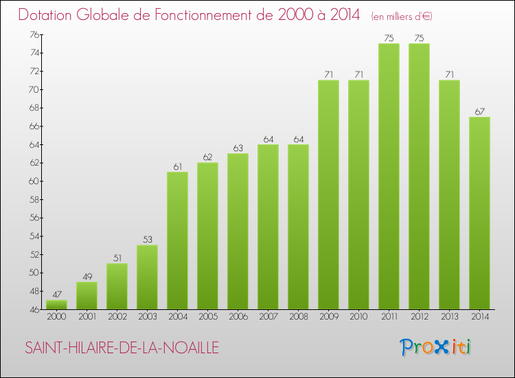 Evolution du montant de la Dotation Globale de Fonctionnement pour la commune de SAINT-HILAIRE-DE-LA-NOAILLE de 2000 à 2014 Evolution du montant de la Dotation Globale de Fonctionnement pour SAINT-HILAIRE-DE-LA-NOAILLE de 2000 à 2014