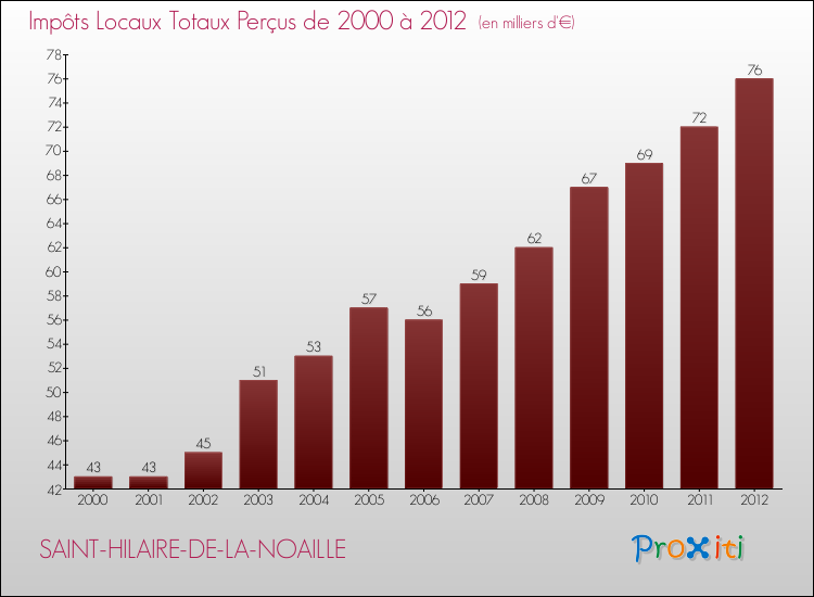 Evolution des Impôts Locaux pour la commune de SAINT-HILAIRE-DE-LA-NOAILLE de 2000 à 2012 Evolution des Impôts Locaux pour SAINT-HILAIRE-DE-LA-NOAILLE de 2000 à 2012
