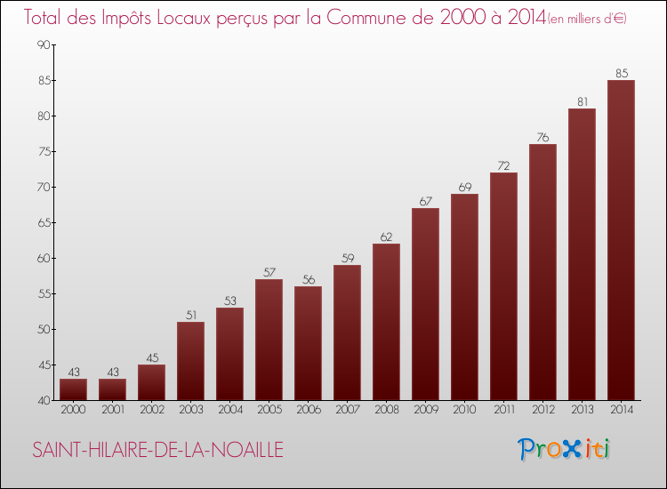 Evolution des Impôts Locaux pour la commune de SAINT-HILAIRE-DE-LA-NOAILLE de 2000 à 2014 Evolution des Impôts Locaux pour SAINT-HILAIRE-DE-LA-NOAILLE de 2000 à 2014