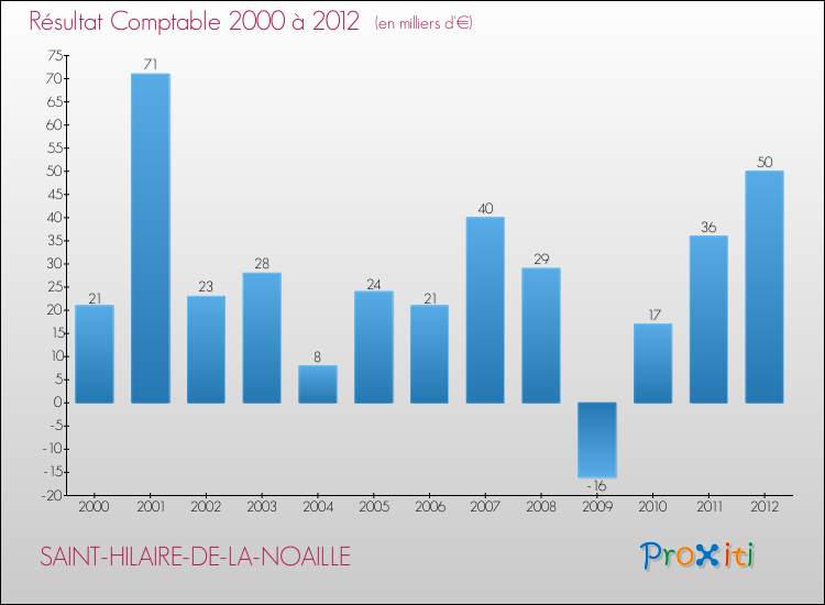 Evolution du résultat comptable pour la commune de SAINT-HILAIRE-DE-LA-NOAILLE de 2000 à 2012 Evolution du résultat comptable pour SAINT-HILAIRE-DE-LA-NOAILLE de 2000 à 2012