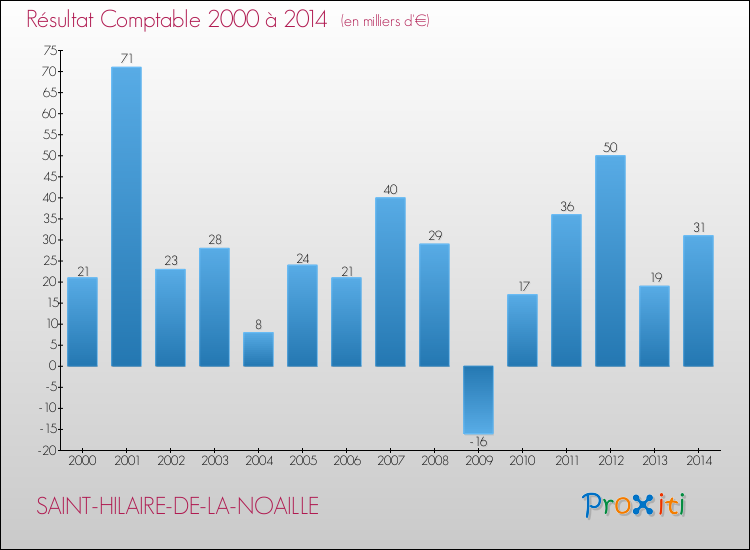 Evolution du résultat comptable pour SAINT-HILAIRE-DE-LA-NOAILLE de 2000 à 2014