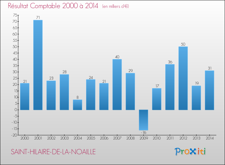 Evolution du résultat comptable pour la commune de SAINT-HILAIRE-DE-LA-NOAILLE de 2000 à 2014 Evolution du résultat comptable pour SAINT-HILAIRE-DE-LA-NOAILLE de 2000 à 2014