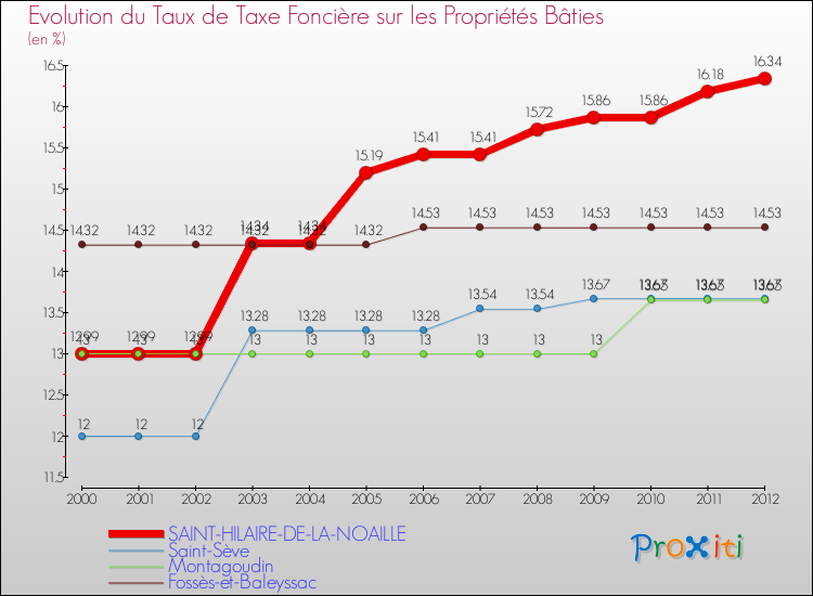Evolution du taux de la taxe foncière sur le bati pour SAINT-HILAIRE-DE-LA-NOAILLE et les communes proches de 2000 à 2012 Comparaison des taux de taxe foncière sur le bati pour SAINT-HILAIRE-DE-LA-NOAILLE et les communes voisines de 2000 à 2012