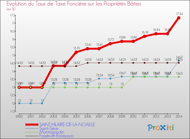 Evolution du taux de la taxe foncière sur le bati pour SAINT-HILAIRE-DE-LA-NOAILLE et les communes proches de 2000 à 2014 Comparaison des taux de taxe foncière sur le bati pour SAINT-HILAIRE-DE-LA-NOAILLE et les communes voisines de 2000 à 2014