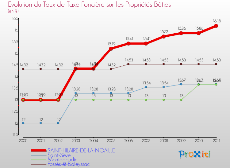 Evolution du taux de la taxe foncière sur le bati pour SAINT-HILAIRE-DE-LA-NOAILLE et les communes proches Comparaison des taux de taxe foncière sur le bati pour SAINT-HILAIRE-DE-LA-NOAILLE et les communes voisines