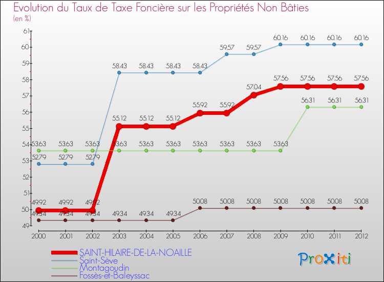 Evolution du taux de la taxe foncière sur les immeubles et terrains non batis pour SAINT-HILAIRE-DE-LA-NOAILLE et les communes proches de 2000 à 2012 Comparaison des taux de la taxe foncière sur les immeubles et terrains non batis pour SAINT-HILAIRE-DE-LA-NOAILLE et les communes voisines de 2000 à 2012