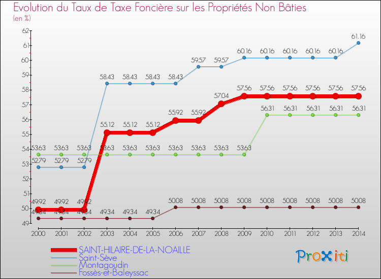 Comparaison des taux de la taxe foncière sur les immeubles et terrains non batis pour SAINT-HILAIRE-DE-LA-NOAILLE et les communes voisines de 2000 à 2014