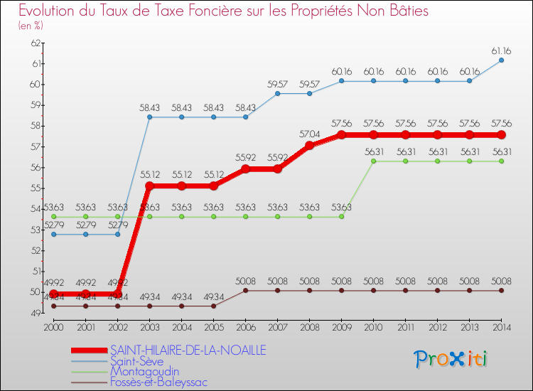 Evolution du taux de la taxe foncière sur les immeubles et terrains non batis pour SAINT-HILAIRE-DE-LA-NOAILLE et les communes proches de 2000 à 2014 Comparaison des taux de la taxe foncière sur les immeubles et terrains non batis pour SAINT-HILAIRE-DE-LA-NOAILLE et les communes voisines de 2000 à 2014