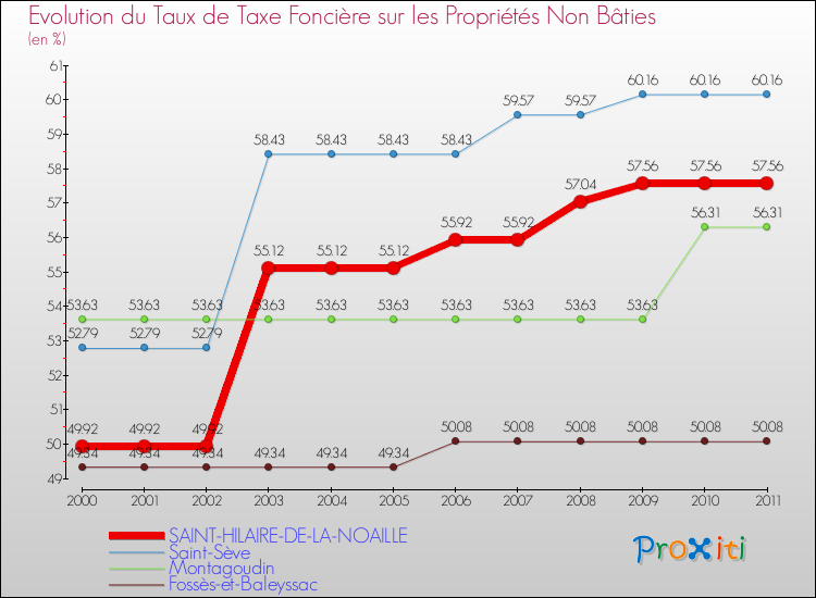 Evolution du taux de la taxe foncière sur les immeubles et terrains non batis pour SAINT-HILAIRE-DE-LA-NOAILLE et les communes proches Comparaison des taux de la taxe foncière sur les immeubles et terrains non batis pour SAINT-HILAIRE-DE-LA-NOAILLE et les communes voisines