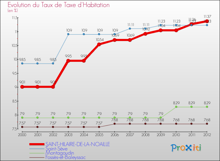 Evolution du taux de la taxe d'habitation pour SAINT-HILAIRE-DE-LA-NOAILLE et les communes proches Comparaison des taux de la taxe d'habitation pour SAINT-HILAIRE-DE-LA-NOAILLE et les communes voisines