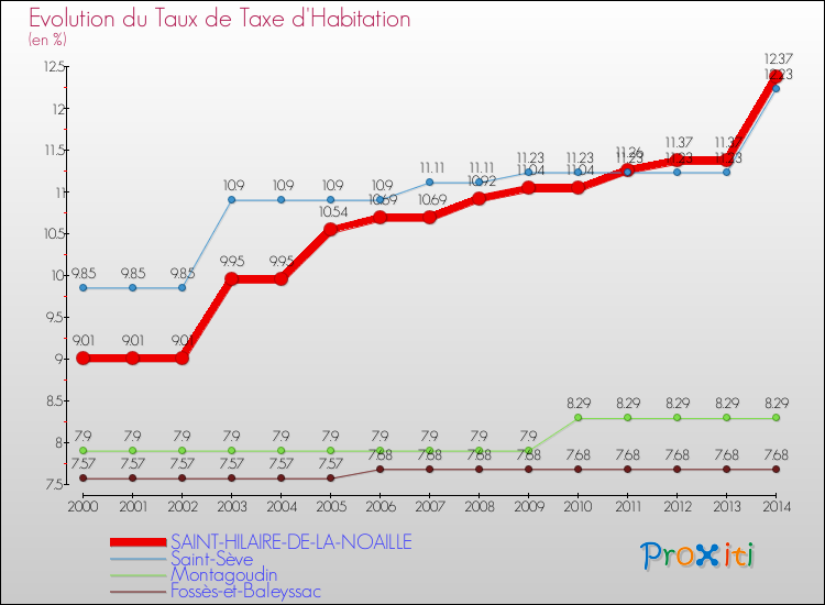 Evolution du taux de la taxe d'habitation pour SAINT-HILAIRE-DE-LA-NOAILLE et les communes proches de 2000 à 2014 Comparaison des taux de la taxe d'habitation pour SAINT-HILAIRE-DE-LA-NOAILLE et les communes voisines de 2000 à 2014