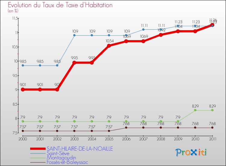 Evolution du taux de la taxe d'habitation pour SAINT-HILAIRE-DE-LA-NOAILLE et les communes proches Comparaison des taux de la taxe d'habitation pour SAINT-HILAIRE-DE-LA-NOAILLE et les communes voisines
