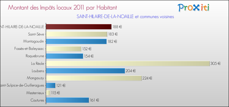 Montant des impôts locaux par Habitant pour SAINT-HILAIRE-DE-LA-NOAILLE et les communes proches Comparaison des impôts locaux par habitant pour SAINT-HILAIRE-DE-LA-NOAILLE et les communes voisines