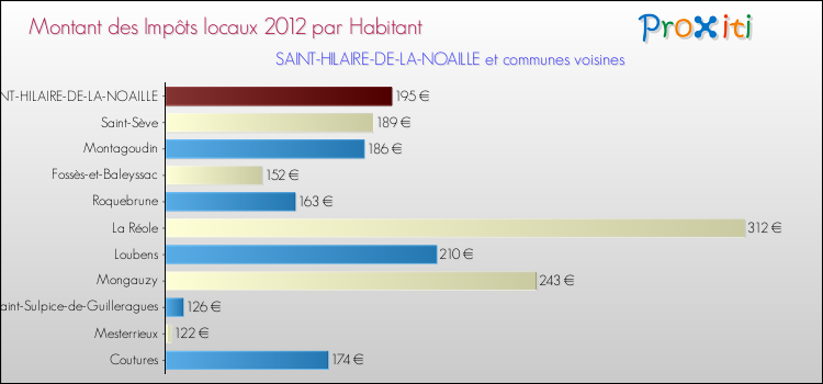 Montant des impôts locaux par Habitant pour SAINT-HILAIRE-DE-LA-NOAILLE et les communes proches Comparaison des impôts locaux par habitant pour SAINT-HILAIRE-DE-LA-NOAILLE et les communes voisines