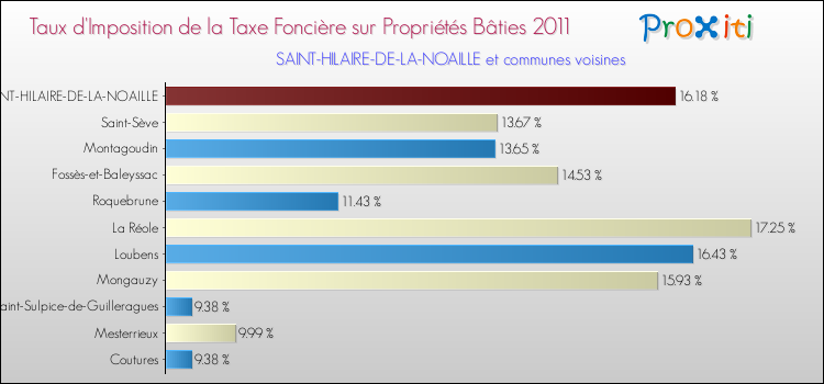 Taux d'imposition de la taxe foncière sur le bati 2011 pour SAINT-HILAIRE-DE-LA-NOAILLE et les communes proches Comparaison des taux d'imposition de la taxe foncière sur le bati 2011 pour SAINT-HILAIRE-DE-LA-NOAILLE et les communes voisines