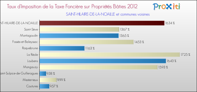 Taux d'imposition de la taxe foncière sur le bati 2012 pour SAINT-HILAIRE-DE-LA-NOAILLE et les communes proches Comparaison des taux d'imposition de la taxe foncière sur le bati 2012 pour SAINT-HILAIRE-DE-LA-NOAILLE et les communes voisines