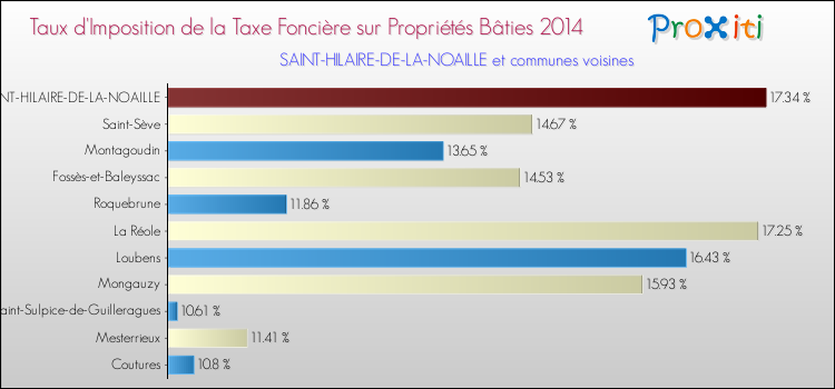 Taux d'imposition de la taxe foncière sur le bati 2014 pour SAINT-HILAIRE-DE-LA-NOAILLE et les communes proches Comparaison des taux d'imposition de la taxe foncière sur le bati 2014 pour SAINT-HILAIRE-DE-LA-NOAILLE et les communes voisines