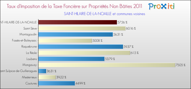 Taux d'imposition de la taxe foncière sur les immeubles et terrains non batis 2011 pour SAINT-HILAIRE-DE-LA-NOAILLE et les communes proches Comparaison des taux d'imposition de la taxe foncière sur les immeubles et terrains non batis 2011 pour SAINT-HILAIRE-DE-LA-NOAILLE et les communes voisines