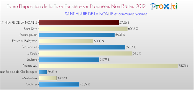 Taux d'imposition de la taxe foncière sur les immeubles et terrains non batis 2012 pour SAINT-HILAIRE-DE-LA-NOAILLE et les communes proches Comparaison des taux d'imposition de la taxe foncière sur les immeubles et terrains non batis 2012 pour SAINT-HILAIRE-DE-LA-NOAILLE et les communes voisines