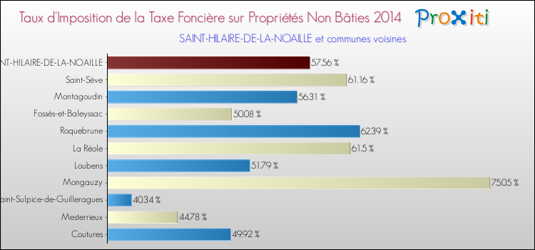 Taux d'imposition de la taxe foncière sur les immeubles et terrains non batis 2014 pour SAINT-HILAIRE-DE-LA-NOAILLE et les communes proches Comparaison des taux d'imposition de la taxe foncière sur les immeubles et terrains non batis 2014 pour SAINT-HILAIRE-DE-LA-NOAILLE et les communes voisines