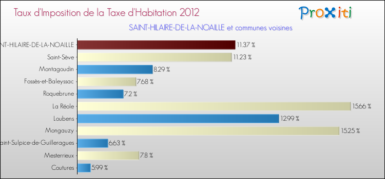 Taux d'imposition de la taxe d'habitation 2012 pour SAINT-HILAIRE-DE-LA-NOAILLE et les communes proches Comparaison des taux d'imposition de la taxe d'habitation 2012 pour SAINT-HILAIRE-DE-LA-NOAILLE et les communes voisines