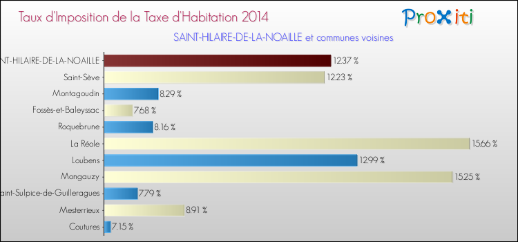 Taux d'imposition de la taxe d'habitation 2014 pour SAINT-HILAIRE-DE-LA-NOAILLE et les communes proches Comparaison des taux d'imposition de la taxe d'habitation 2014 pour SAINT-HILAIRE-DE-LA-NOAILLE et les communes voisines
