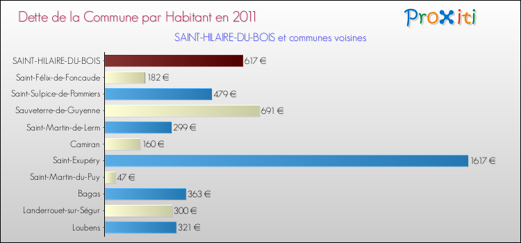 Dette par habitant de la commune en 2011 pour SAINT-HILAIRE-DU-BOIS et les communes proches Comparaison de la dette par habitant de la commune en 2011 pour SAINT-HILAIRE-DU-BOIS et les communes voisines