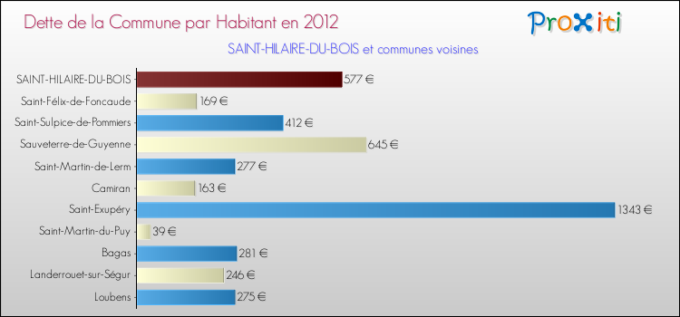 Dette par habitant de la commune en 2012 pour SAINT-HILAIRE-DU-BOIS et les communes proches Comparaison de la dette par habitant de la commune en 2012 pour SAINT-HILAIRE-DU-BOIS et les communes voisines