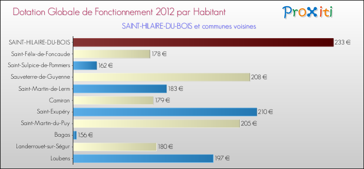 Montant des dotations globales de fonctionnement DGF par Habitant pour SAINT-HILAIRE-DU-BOIS et les communes proches Comparaison des des dotations globales de fonctionnement DGF par habitant pour SAINT-HILAIRE-DU-BOIS et les communes voisines