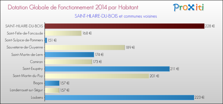 Montant des dotations globales de fonctionnement DGF par Habitant pour SAINT-HILAIRE-DU-BOIS et les communes proches en 2014. Comparaison des des dotations globales de fonctionnement DGF par habitant pour SAINT-HILAIRE-DU-BOIS et les communes voisines en 2014.