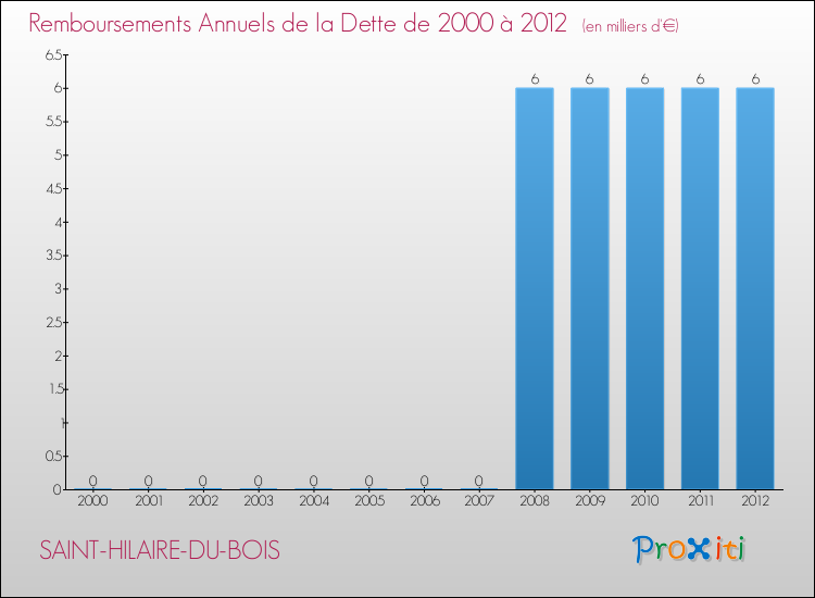 Evolution de l'annuité de la dette pour la commune de SAINT-HILAIRE-DU-BOIS de 2000 à 2012 Annuités de la dette pour SAINT-HILAIRE-DU-BOIS de 2000 à 2012