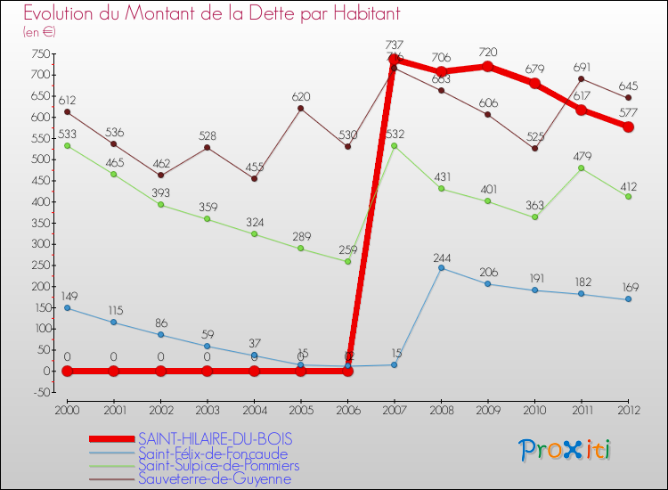 Evolution de la dette par habitant pour la commune de SAINT-HILAIRE-DU-BOIS et les communes proches de 2000 à 2012 Comparaison de la dette par habitant pour SAINT-HILAIRE-DU-BOIS et les communes voisines de 2000 à 2012