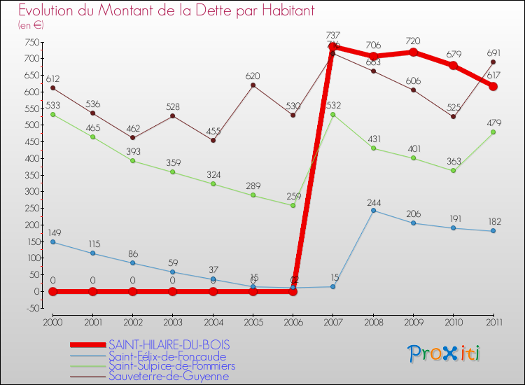 Evolution de la dette par habitant pour la commune de SAINT-HILAIRE-DU-BOIS et les communes proches Comparaison de la dette par habitant pour SAINT-HILAIRE-DU-BOIS et les communes voisines