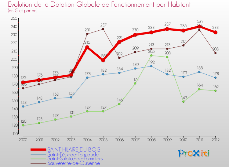 Evolution et montant de la dotation globale de fonctionnement par Habitant pour SAINT-HILAIRE-DU-BOIS et les communes proches Comparaison des dotations globales de fonctionnement par habitant pour SAINT-HILAIRE-DU-BOIS et les communes voisines