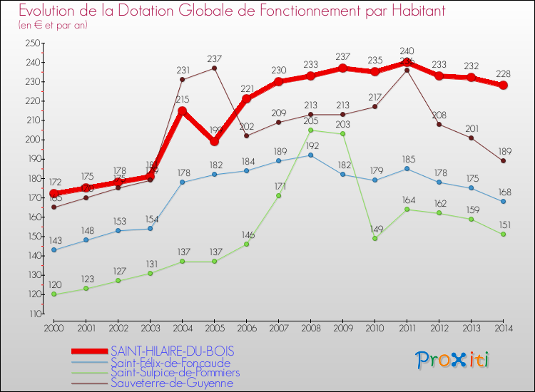 Evolution et montant de la dotation globale de fonctionnement par Habitant pour SAINT-HILAIRE-DU-BOIS et les communes proches de 2000 à 2014. Comparaison des dotations globales de fonctionnement par habitant pour SAINT-HILAIRE-DU-BOIS et les communes voisines de 2000 à 2014.