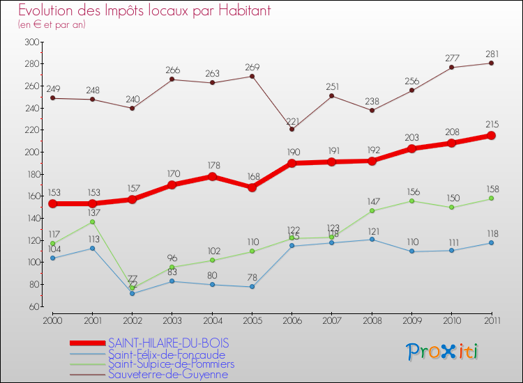 Evolution et montant des impôts locaux par Habitant pour SAINT-HILAIRE-DU-BOIS et les communes proches Comparaison des impôts locaux par habitant pour SAINT-HILAIRE-DU-BOIS et les communes voisines