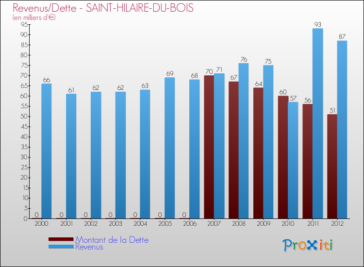 Evolution comparée de la dette et des revenus pour la commune de SAINT-HILAIRE-DU-BOIS de 2000 à 2012 Comparaison de la dette et des revenus pour SAINT-HILAIRE-DU-BOIS de 2000 à 2012