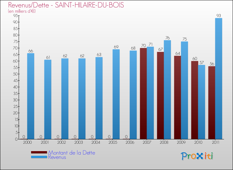 Evolution comparée de la dette et des revenus pour la commune de SAINT-HILAIRE-DU-BOIS de 2000 à 2011 Comparaison de la dette et des revenus pour SAINT-HILAIRE-DU-BOIS de 2000 à 2011