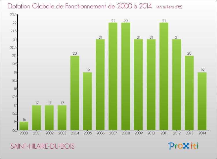 Evolution du montant de la Dotation Globale de Fonctionnement pour la commune de SAINT-HILAIRE-DU-BOIS de 2000 à 2014 Evolution du montant de la Dotation Globale de Fonctionnement pour SAINT-HILAIRE-DU-BOIS de 2000 à 2014