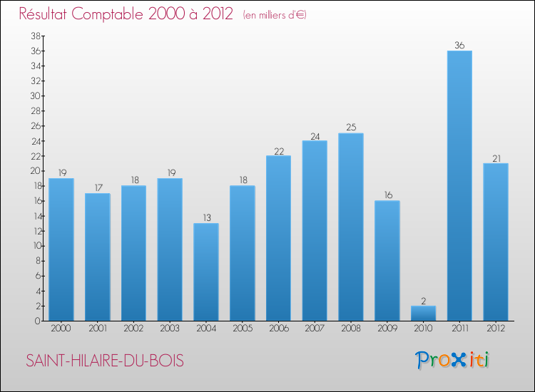 Evolution du résultat comptable pour la commune de SAINT-HILAIRE-DU-BOIS de 2000 à 2012 Evolution du résultat comptable pour SAINT-HILAIRE-DU-BOIS de 2000 à 2012