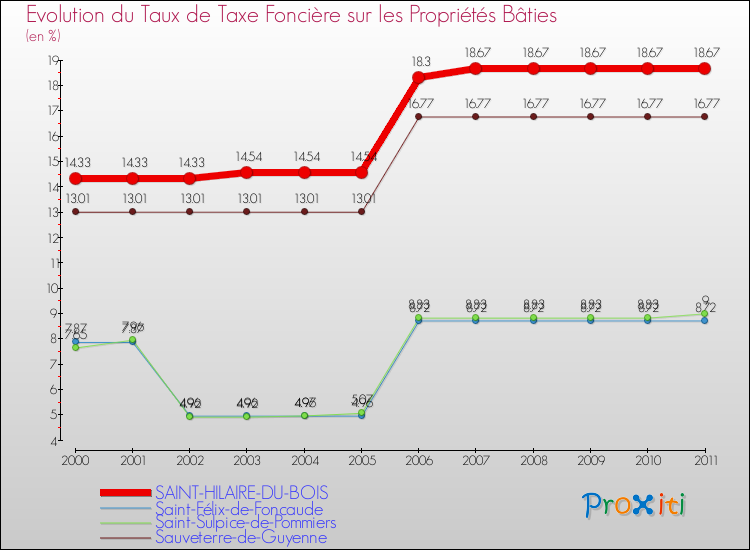 Evolution du taux de la taxe foncière sur le bati pour SAINT-HILAIRE-DU-BOIS et les communes proches Comparaison des taux de taxe foncière sur le bati pour SAINT-HILAIRE-DU-BOIS et les communes voisines