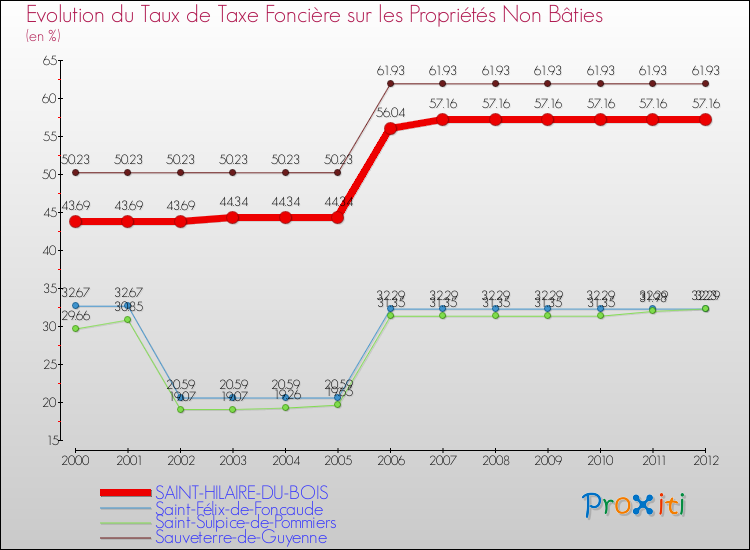 Evolution du taux de la taxe foncière sur les immeubles et terrains non batis pour SAINT-HILAIRE-DU-BOIS et les communes proches de 2000 à 2012 Comparaison des taux de la taxe foncière sur les immeubles et terrains non batis pour SAINT-HILAIRE-DU-BOIS et les communes voisines de 2000 à 2012