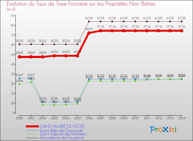 Evolution du taux de la taxe foncière sur les immeubles et terrains non batis pour SAINT-HILAIRE-DU-BOIS et les communes proches de 2000 à 2014 Comparaison des taux de la taxe foncière sur les immeubles et terrains non batis pour SAINT-HILAIRE-DU-BOIS et les communes voisines de 2000 à 2014