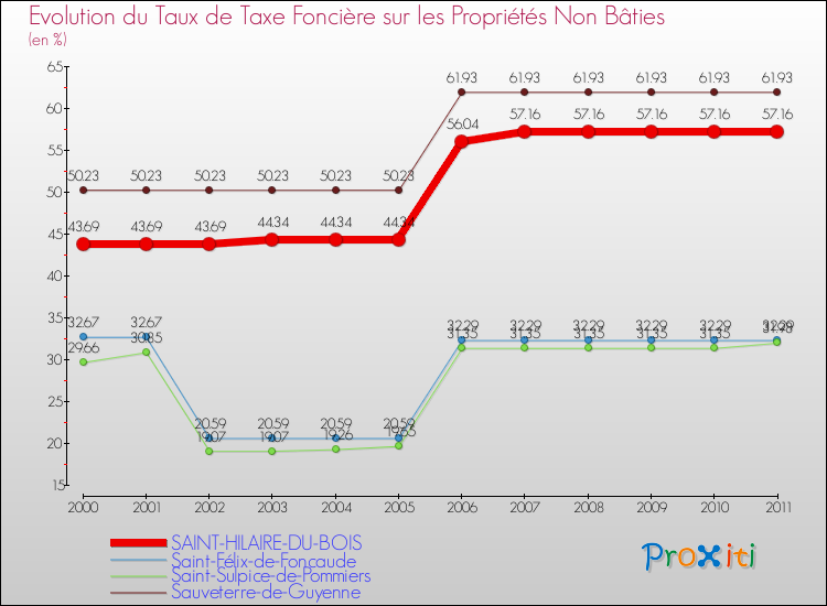 Evolution du taux de la taxe foncière sur les immeubles et terrains non batis pour SAINT-HILAIRE-DU-BOIS et les communes proches Comparaison des taux de la taxe foncière sur les immeubles et terrains non batis pour SAINT-HILAIRE-DU-BOIS et les communes voisines