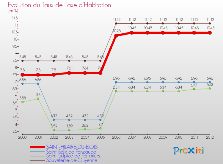 Evolution du taux de la taxe d'habitation pour SAINT-HILAIRE-DU-BOIS et les communes proches Comparaison des taux de la taxe d'habitation pour SAINT-HILAIRE-DU-BOIS et les communes voisines