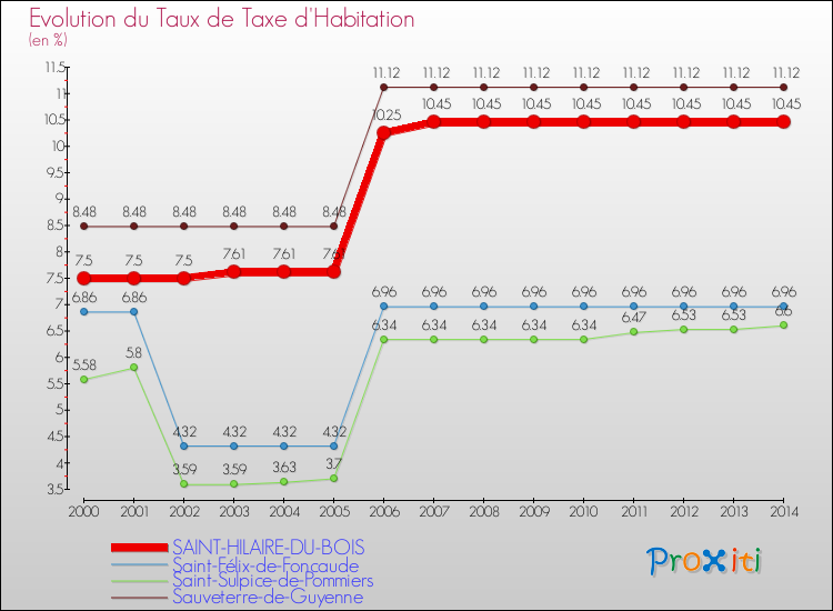 Evolution du taux de la taxe d'habitation pour SAINT-HILAIRE-DU-BOIS et les communes proches de 2000 à 2014 Comparaison des taux de la taxe d'habitation pour SAINT-HILAIRE-DU-BOIS et les communes voisines de 2000 à 2014